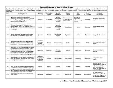 Levels of Existence As Seen By Clare Graves Clare Graves’s theory holds that human beings develop through a series of “levels” or behavioral states. At each level a person learns and acts in a way that is consonant with the particular level. This table provides a schematic outline of Graves’s theory. Each level is designated by two letters (e.g., F-S). The first letter stands for the neurological system on which the level is based and the second for the existential problems it is