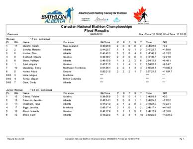 Canadian National Biathlon Championships  Final Results