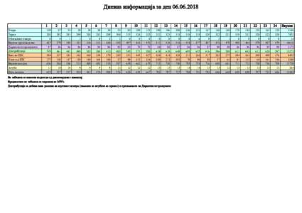 Дневна информација за ден   Хидро Термо Обновливи извори Вкупно производство