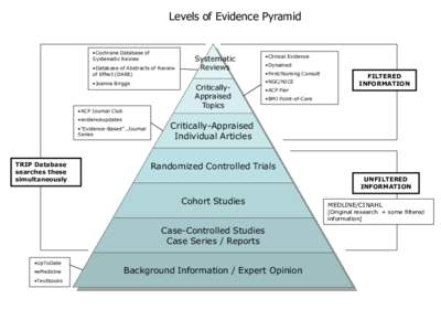 Levels of Evidence Pyramid •Cochrane Database of Systematic Review •Database of Abstracts of Review of Effect (DARE) •Joanna Briggs