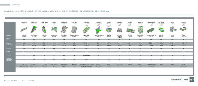 ANEXO G.1  CUADRO CON LA CUANTIFICACIÓN DE HECTÁREAS, MANZANAS, PREDIOS E INMUEBLES PATRIMONIALES POR COLONIA BARRIO[removed])