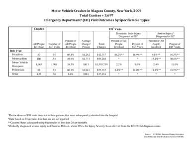 Motor Vehicle Traffic Injuries - Niagara County, New York