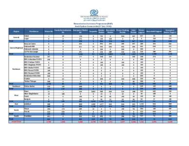 Humanitarian Assistance Programme (HAP) Stock Update Countrywide (17 July[removed]Region Central