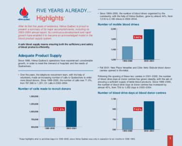 FIVE YEARS ALREADY…  Highlights* After its first five years of existence, Héma-Québec is proud to present a summary of its major accomplishments, including its 2003–2004 annual report. Its continuous development an