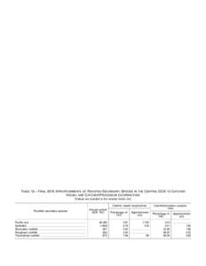 Table 12.  Final 2015 Apportionments of Rockfish Secondary Species in the Central GOA to Catcher Vessel and Catcher/Processor Cooperatives