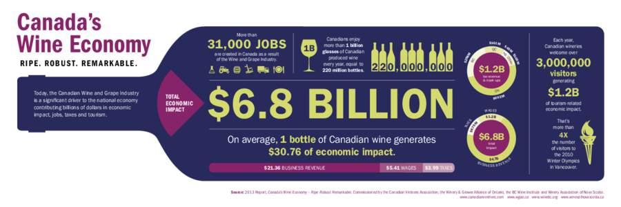 Today, the Canadian Wine and Grape Industry is a significant driver to the national economy contributing billions of dollars in economic impact, jobs, taxes and tourism.  total