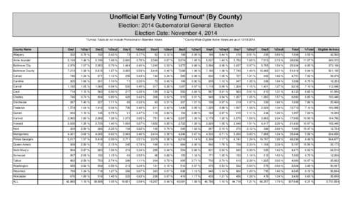 Unofficial Early Voting Turnout* (By County) Election: 2014 Gubernatorial General Election Election Date: November 4, 2014 *Turnout Totals do not include Provisional or Absentee Voters  County Name