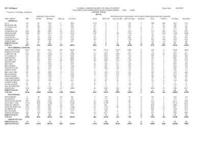 DUT 360 Report * TotalViol = TotalDisp + DispPend VIOL GROUP FHP CRIMINAL