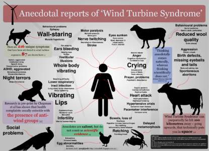 Anecdotal reports of ‘Wind Turbine Syndrome’ Behavioural problems Behavioural problems Epilepsy