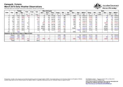 Kanagulk, Victoria March 2015 Daily Weather Observations Most observations from Kanagulk, but some from Mt Gambier, Horsham and Rocklands. Date