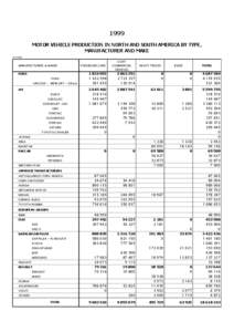 1999 MOTOR VEHICLE PRODUCTION IN NORTH AND SOUTH AMERICA BY TYPE, MANUFACTURER AND MAKE in units  MANUFACTURERS & MAKES