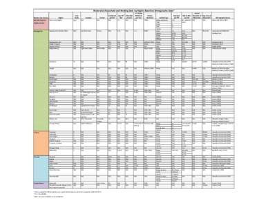 Pastoralist Household and Herding Data by Region Based on Ethnographic Data* Modern Day Country North Eastern Afghanistan