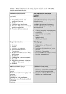 Table 1 — Relationship between the former program structure and the 1999–2000 outcome and outputs structure. 1998–99 program structure Outcomes 1. Sustainable economic and employment growth