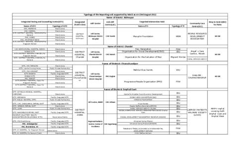 Typology of the Reporting unit supported by MACS as on 23rd August 2012 Name of District: Bishnupur Integrated Testing and Counselling Centre(ICTC) Name of ICTC  Typology of ICTC