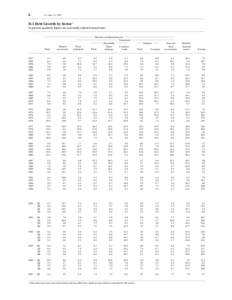 6  Z.1, June 12, 1997 D.1 Debt Growth by Sector 1 In percent; quarterly figures are seasonally adjusted annual rates