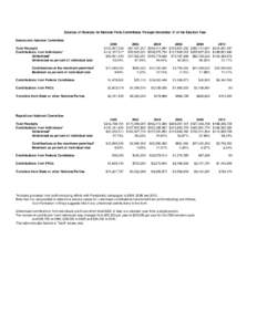 Sources of Receipts for National Party Committees Through December 31 of the Election Year Democratic National Committee Total Receipts Contributions from Individuals* Unitemized* Unitemized as percent of individual tota