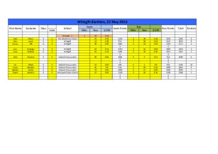 Whitgift	
  Biathlon,	
  22	
  May	
  2016 First	
  Name Surname  Class
