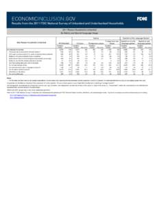 economicinclusion.gov  Results from the 2011 FDIC national survey of unbanked and underbanked households 2011 Reason Household is Unbanked By Nativity and Spanish Language Usage