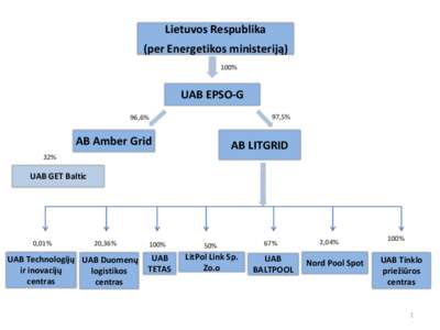 Lietuvos Respublika (per Energetikos ministeriją) 100% UAB EPSO-G 97,5%