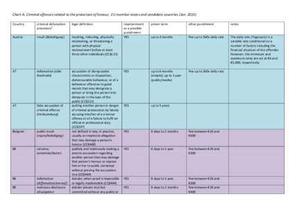 Chart A: Criminal offences related to the protection of honour, EU member states and candidate countries (JanCountry: criminal defamation 1 provisions