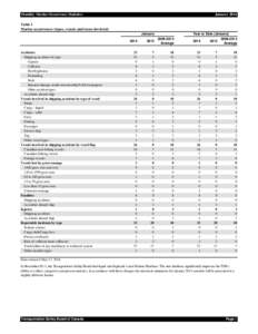 Monthly Marine Occurrence Statistics  January 2014 Table 1 Marine occurrences (types, vessels and losses involved)