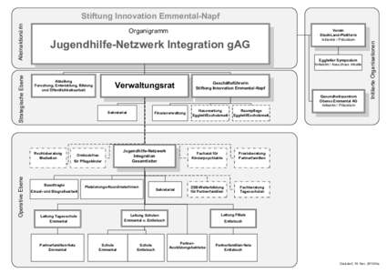 Organigramm  Jugendhilfe-Netzwerk Integration gAG Eggiwiler Symposium Initiantin / Ausschuss Inhalte