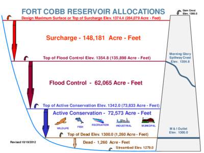 FORT COBB RESERVOIR ALLOCATIONS  Dam Crest Elev[removed]Design Maximum Surface or Top of Surcharge Elev[removed],079 Acre - Feet)