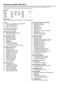 Astronomy targets: May 2015 Unless stated otherwise, all times are for mid-month, for Birmingham UK and are GMT+1. Rise & set times are for 20 degrees above horizon. Dark & light times are nautical twilight times (Sun 12