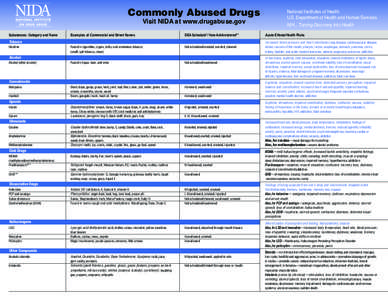 Commonly Abused Drugs Visit NIDA at www.drugabuse.gov Substances: Category and Name	  Examples of Commercial and Street Names