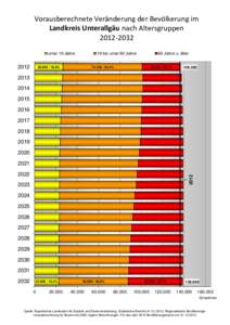 Vorausberechnete Veränderung der Bevölkerung im Landkreis Unterallgäu nach Altersgruppenunter 19 Jahre  2012