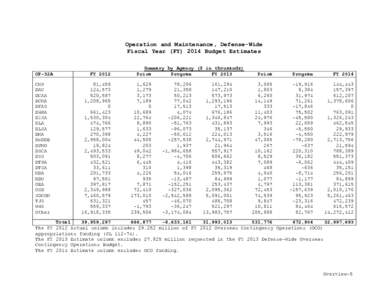 Operation and Maintenance, Defense-Wide Fiscal Year (FY[removed]Budget Estimates OP-32A CMP DAU