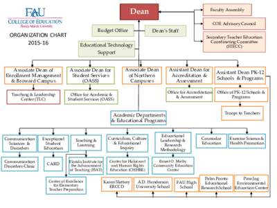 Dean  Faculty Assembly COE Advisory Council  ORGANIZATION CHART