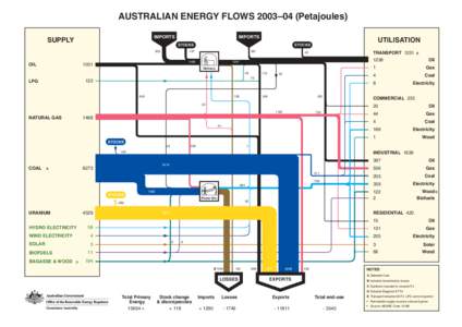 AUSTRALIAN ENERGY FLOWS 2003–04 (Petajoules) IMPORTS SUPPLY  IMPORTS