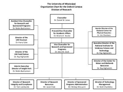 The University of Mississippi Organization Chart for the Oxford Campus Division of Research Assistant Vice Chancellor for Research and