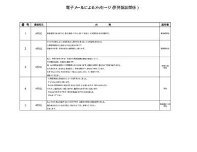 電子メールによるメッセージ（原発訴訟関係）  番 号 受信月日