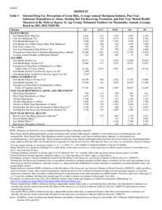 MIDWEST - State Specific Tables with Percentages, Numbers in Thousands