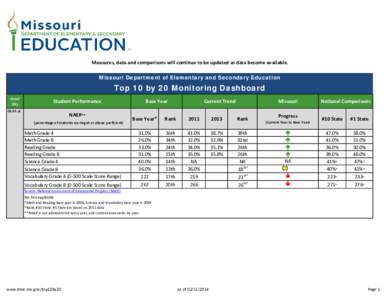 Measures, data and comparisons will continue to be updated as data become available. Missouri Department of Elementary and Secondary Education Top 10 by 20 Monitoring Dashboard Goal/ Obj.