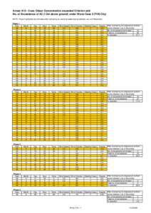 Annex A10 - 5-sec Odour Concentration exceeded Criterion and No. of Exceedance of A2 (1.5m above ground) under Worst Case 3 (TVB City) NOTE: Those highlighted are elimiated after rephasing (ie, avoiding waste tipping bet