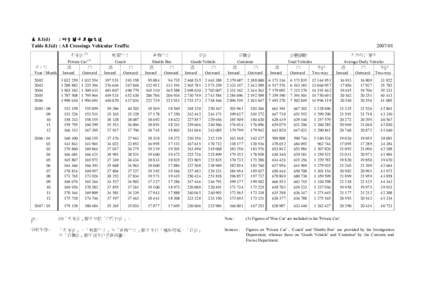 表 8.1(d) : 所有關卡車輛交通 Table 8.1(d) : All Crossings Vehicular Traffic 私家車  (1)