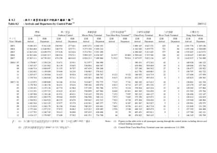 表 8.2 Table 8.2 : 按出入境管制站劃分的抵港及離港人數 (1) : Arrivals and Departures by Control Point (1) 機場