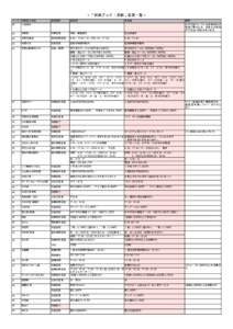 ＜「特典ブック・京都」変更一覧＞ ページ 特典協力先名 変更箇所  変更前