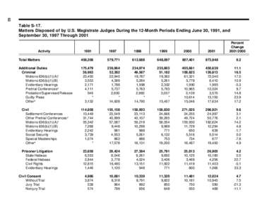 62  Table S-17. Matters Disposed of by U.S. Magistrate Judges During the 12-Month Periods Ending June 30, 1991, and September 30, 1997 Through 2001