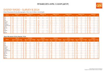SYDNEY RADIO - SURVEY[removed]Share Movement (%) by Demographic, Mon-Sun 5.30am-12midnight Station 2CH 2GB 2UE