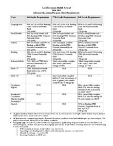 Lost Mountain Middle School[removed]Advanced Learning Program Class Requirements Class  6th Grade Requirement