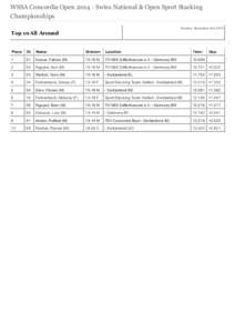 WSSA Concordia Open[removed]Swiss National & Open Sport Stacking Championships Sunday, November 2nd 2014 Top 10 All Around