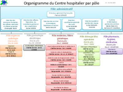 Organigramme du Centre hospitalier par pôle  V9 – Pôle administratif Directeur général/Chef de pôle