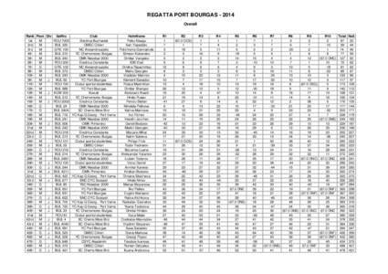 REGATTA PORT BOURGAS[removed]Overall Rank Fleet Div SailNo 1st M ROU 7000