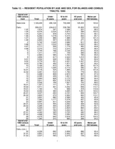 Table[removed]RESIDENT POPULATION BY AGE AND SEX, FOR ISLANDS AND CENSUS TRACTS: 1990 Island and 1990 census tract State total