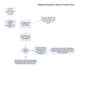 Alleged Perpetrator Search Process Flow The Agency R ecei v es a R eq u es t t o S ea r ch f o r a n Al l eged P er p et r a t o r