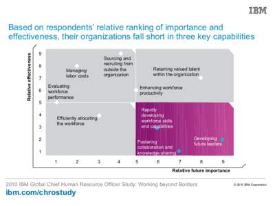 Relative effectiveness  Based on respondents’ relative ranking of importance and effectiveness, their organizations fall short in three key capabilities 9 8